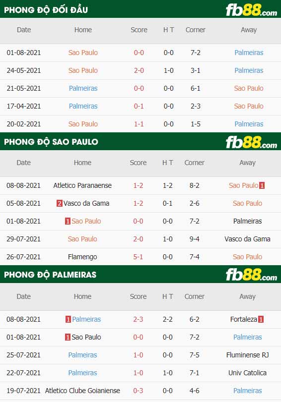fb88-thông số trận đấu Sao Paulo vs Palmeiras