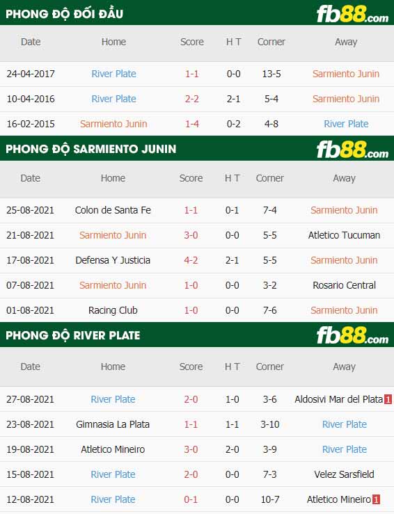fb88-thông số trận đấu Sarmiento Junin vs River Plate