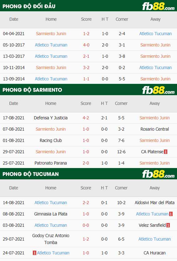 fb88-thông số trận đấu Sarmiento vs Tucuman