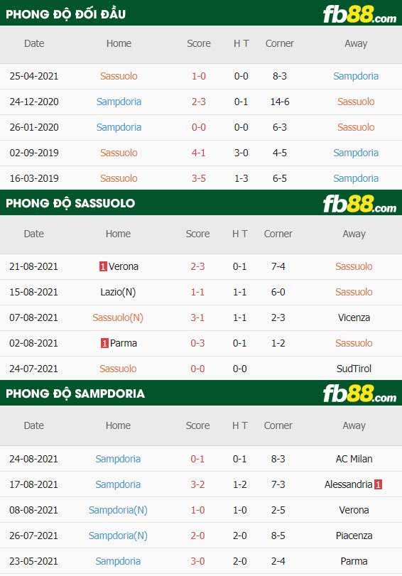 fb88-thông số trận đấu Sassuolo vs Sampdoria