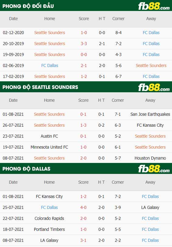 fb88-thông số trận đấu Seattle Sounders vs FC Dallas