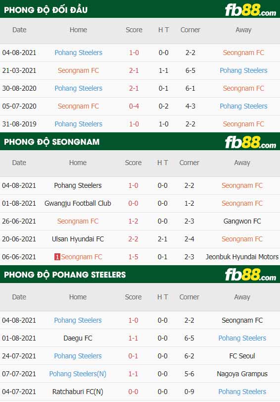 fb88-thông số trận đấu Seongnam vs Pohang Steelers