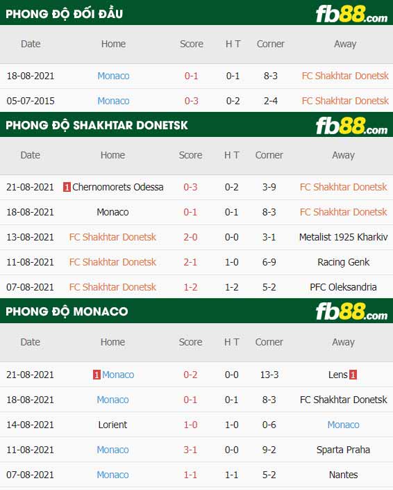fb88-thông số trận đấu Shakhtar Donetsk vs Monaco