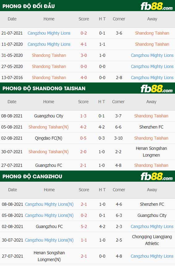 fb88-thông số trận đấu Shandong Taishan vs Cangzhou