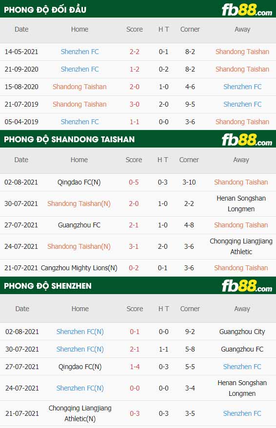 fb88-thông số trận đấu Shandong Taishan vs Shenzhen FC