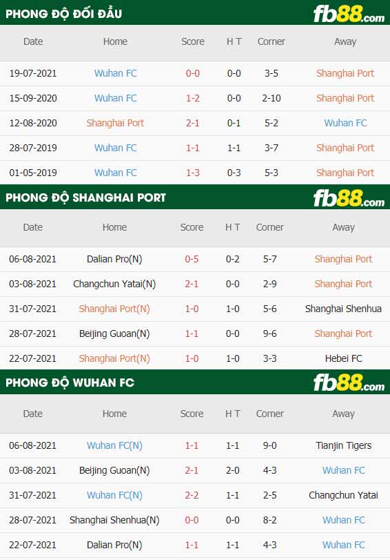 fb88-thông số trận đấu Shanghai Port vs Wuhan FC