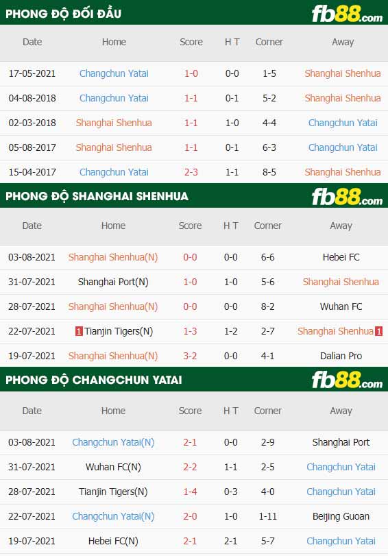fb88-thông số trận đấu Shanghai Shenhua vs Changchun YaTai