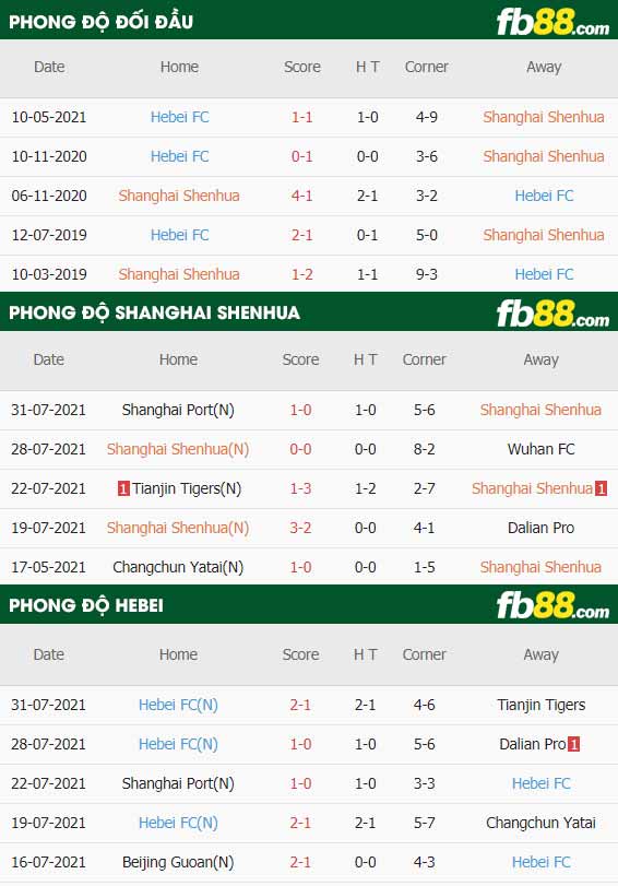 fb88-thông số trận đấu Shanghai Shenhua vs Hebei FC