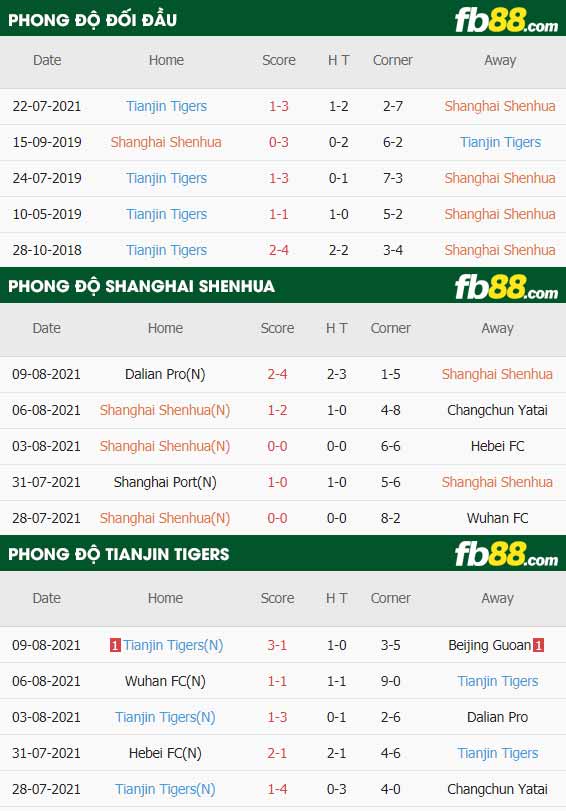 fb88-thông số trận đấu Shanghai Shenhua vs Tianjin Jinmen