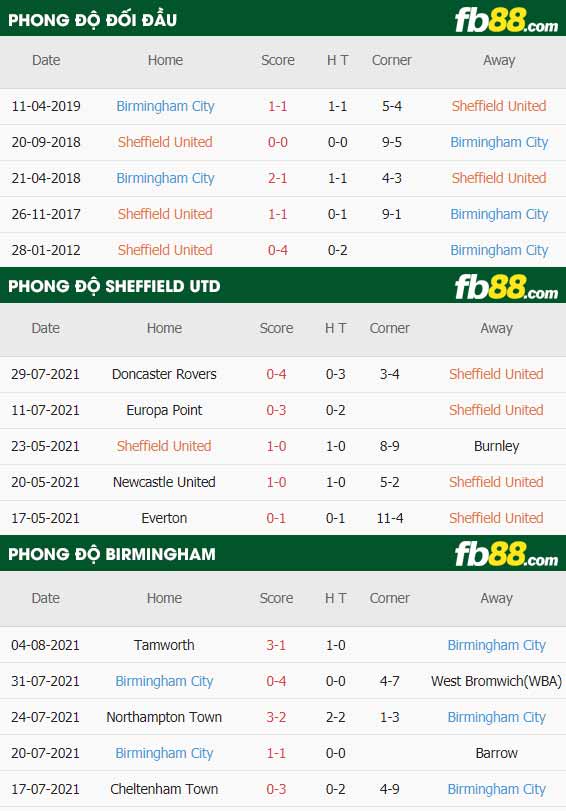 fb88-thông số trận đấu Sheffield United vs Birmingham