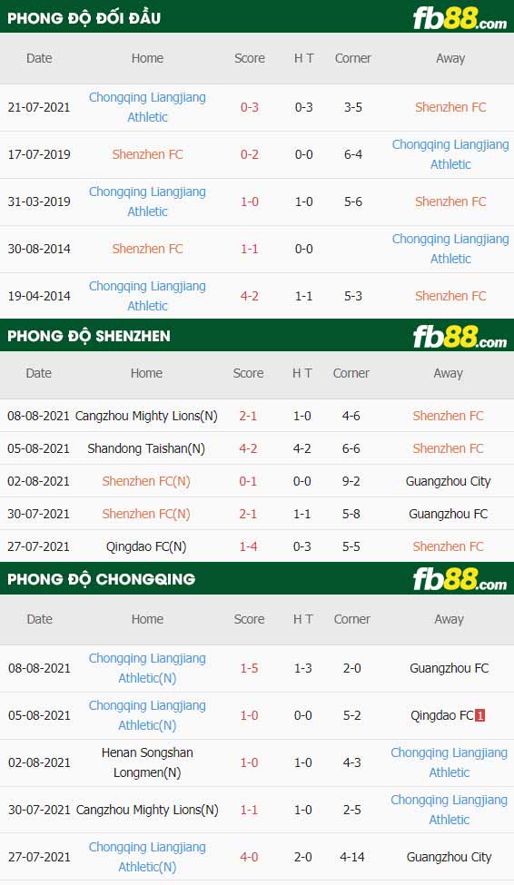 fb88-soi kèo Shenzhen FC vs Chongqing Liangjiang
