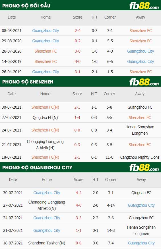 fb88-thông số trận đấu Shenzhen FC vs Guangzhou City