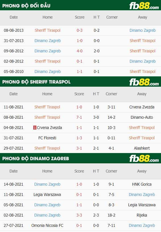 fb88-thông số trận đấu Sheriff Tiraspol vs Dinamo Zagreb