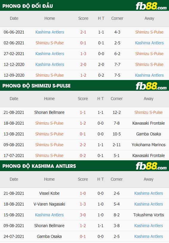 fb88-thông số trận đấu Shimizu S-Pulse vs Kashima Antlers