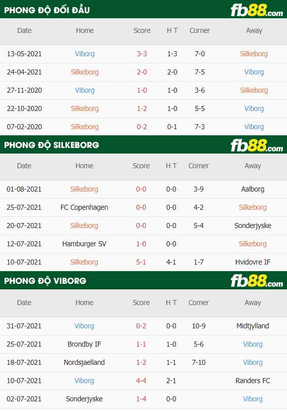 fb88-thông số trận đấu Silkeborg vs Viborg
