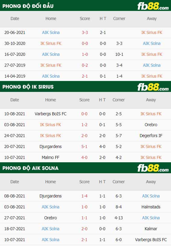 fb88-thông số trận đấu Sirius vs AIK Solna