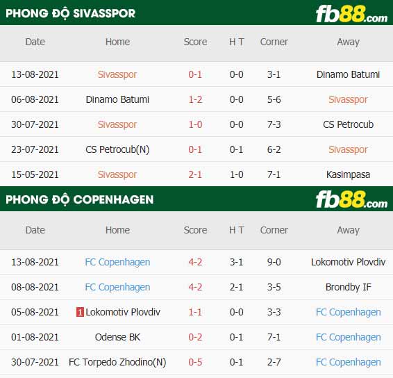 fb88-thông số trận đấu Sivasspor vs Copenhagen