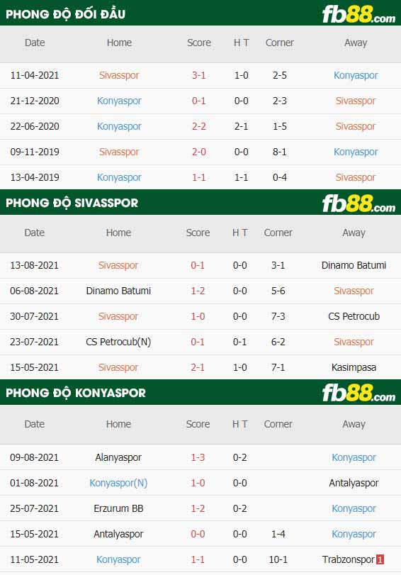 fb88-thông số trận đấu Sivasspor vs Konyaspor