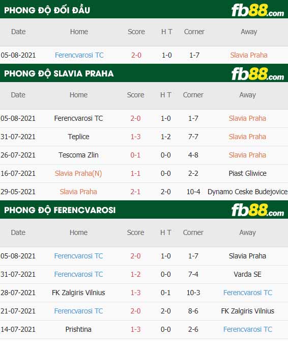 fb88-thông số trận đấu Slavia Praha vs Ferencvarosi