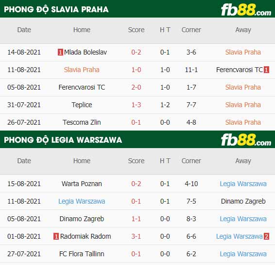 fb88-thông số trận đấu Slavia Praha vs Legia Warszawa