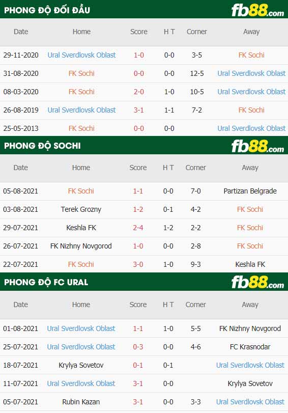 fb88-thông số trận đấu Sochi vs FC Ural
