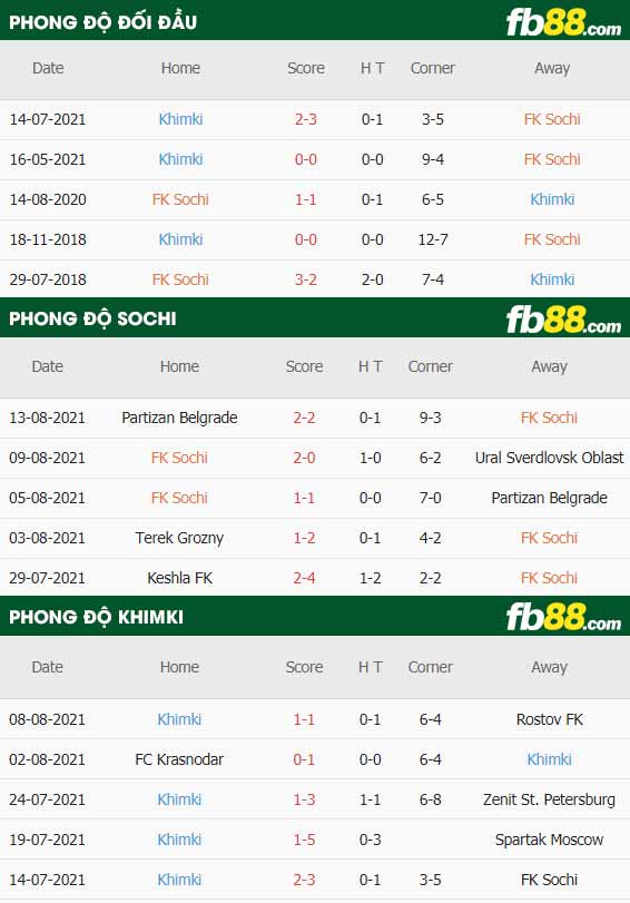 fb88-thông số trận đấu Sochi vs Khimki
