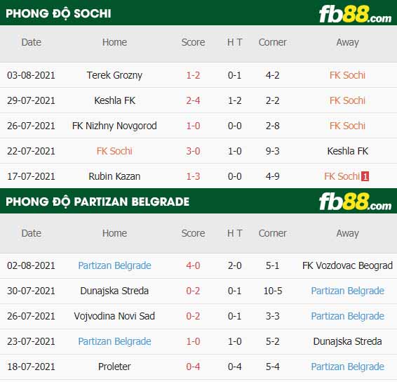 fb88-thông số trận đấu Sochi vs Partizan Belgrade