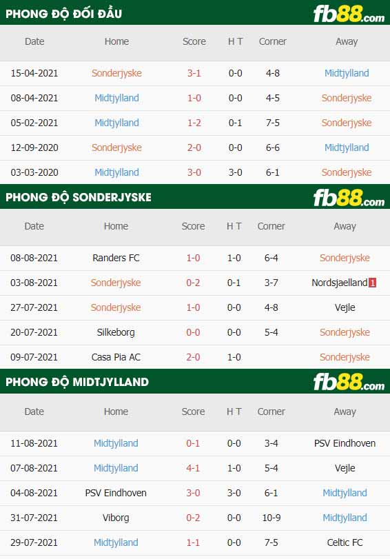 fb88-thông số trận đấu Sonderjyske vs Midtjylland