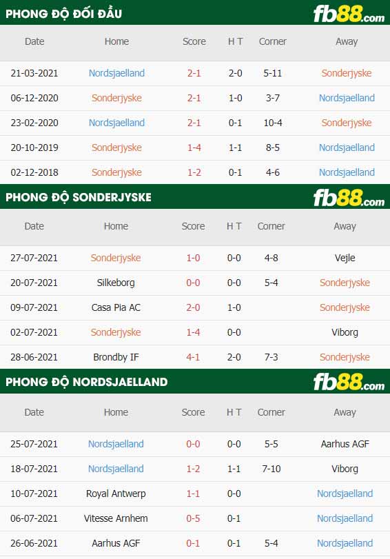 fb88-thông số trận đấu Sonderjyske vs Nordsjaelland