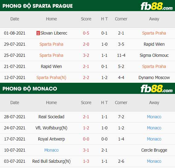 fb88-thông số trận đấu Sparta Prague vs Monaco
