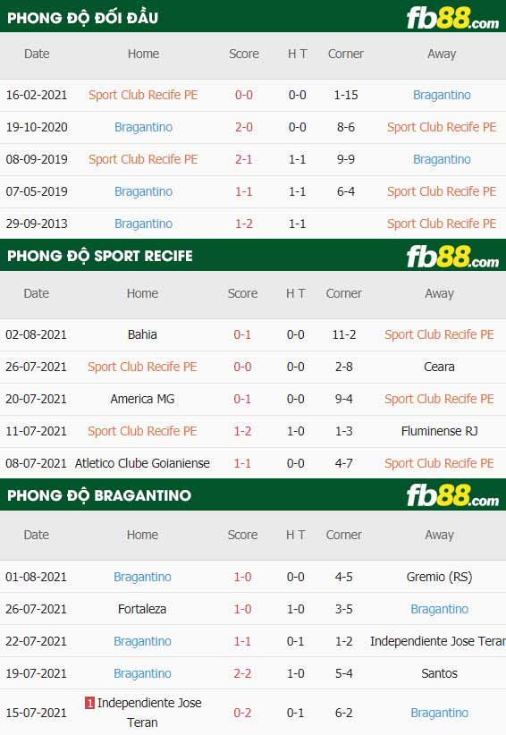 fb88-thông số trận đấu Sport Recife vs Bragantino