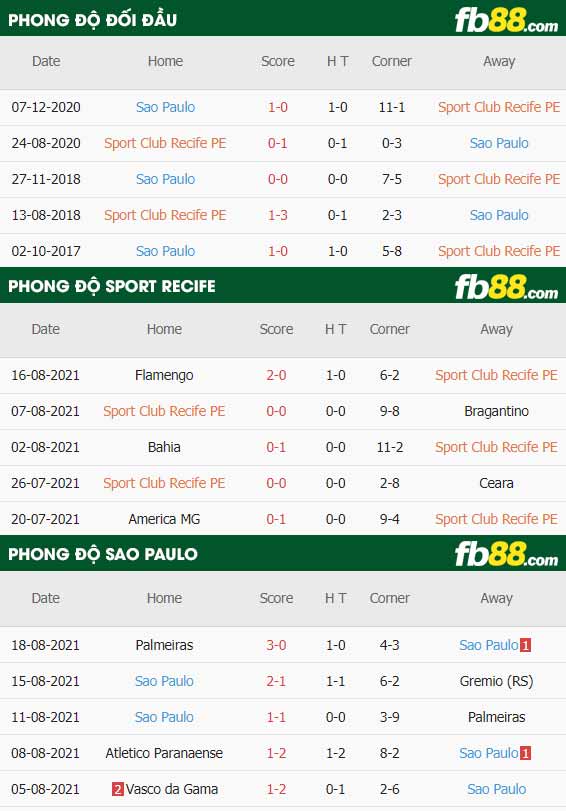 fb88-thông số trận đấu Sport Recife vs Sao Paulo