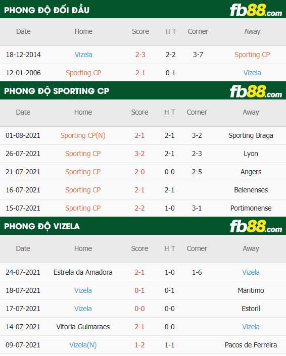 fb88-thông số trận đấu Sporting CP vs Vizela