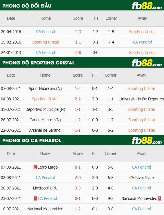 fb88-thông số trận đấu Sporting Cristal vs Penarol