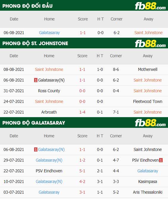 fb88-thông số trận đấu St. Johnstone vs Galatasaray