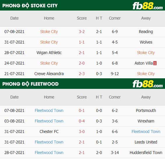 fb88-thông số trận đấu Stoke City vs Fleetwood
