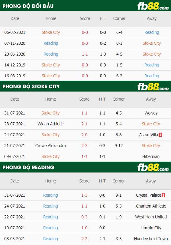 fb88-thông số trận đấu Stoke City vs Reading