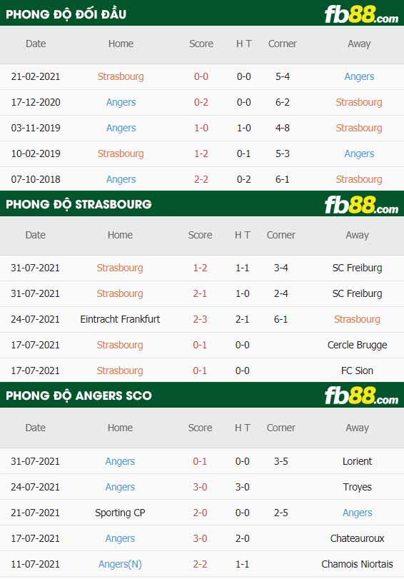 fb88-thông số trận đấu Strasbourg vs Angers