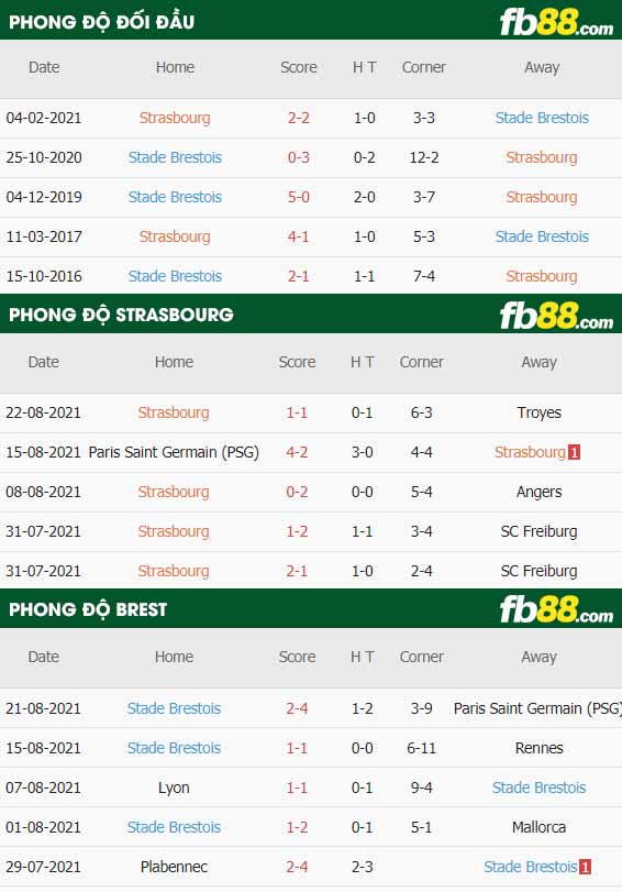 fb88-thông số trận đấu Strasbourg vs Brestois