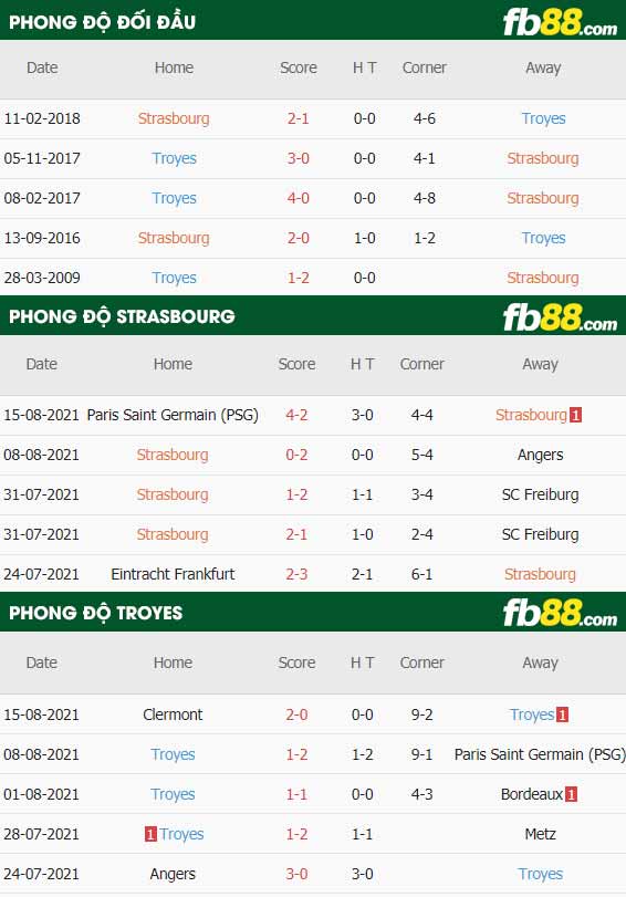fb88-thông số trận đấu Strasbourg vs Troyes