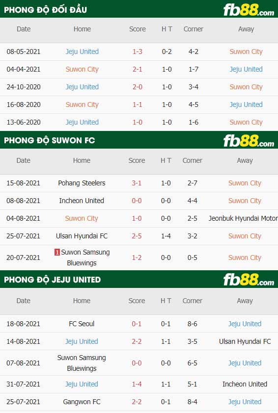 fb88-thông số trận đấu Suwon FC vs Jeju United