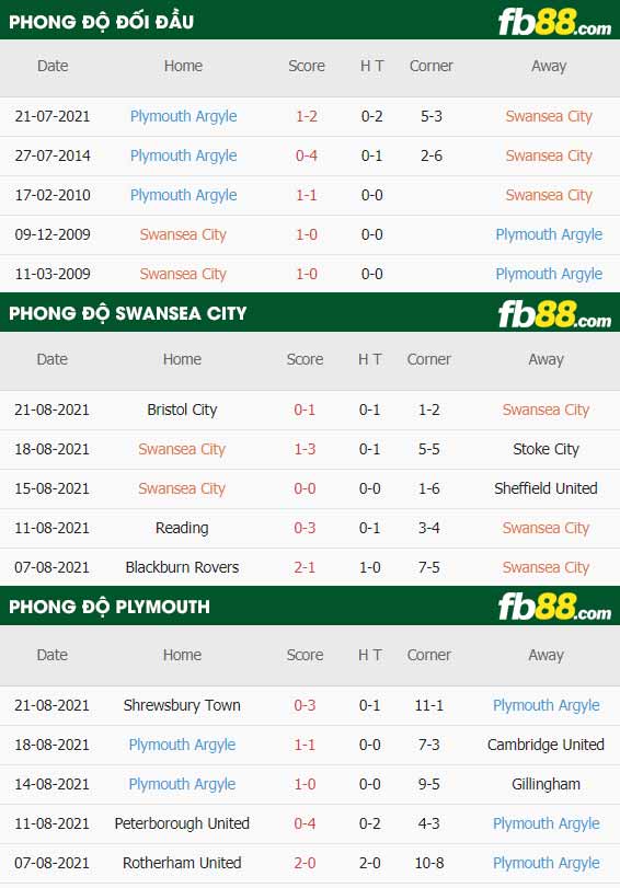 fb88-thông số trận đấu Swansea City vs Plymouth