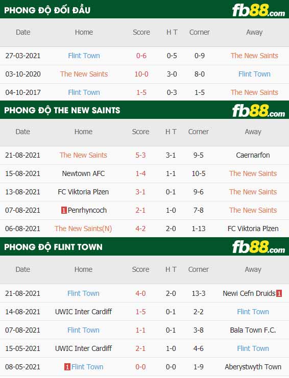 fb88-thông số trận đấu The New Saints vs Flint Town