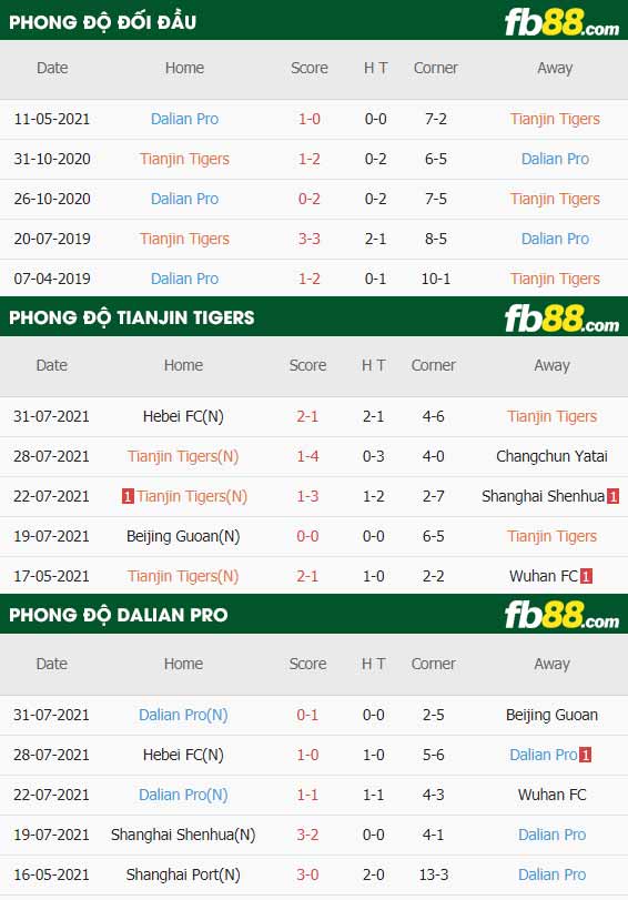 fb88-thông số trận đấu Tianjin Jinmen Tiger vs Dalian Pro