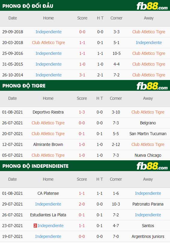 fb88-thông số trận đấu Tigre vs Independiente
