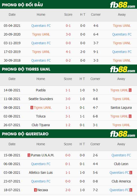 fb88-thông số trận đấu Tigres UANL vs Queretaro