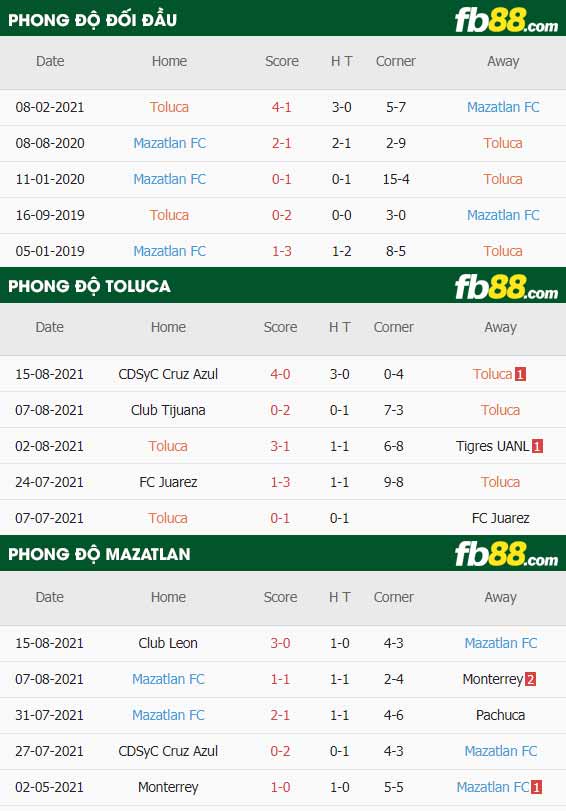 fb88-thông số trận đấu Toluca vs Mazatlan