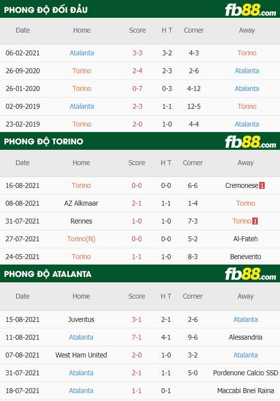 fb88-thông số trận đấu Torino vs Atalanta