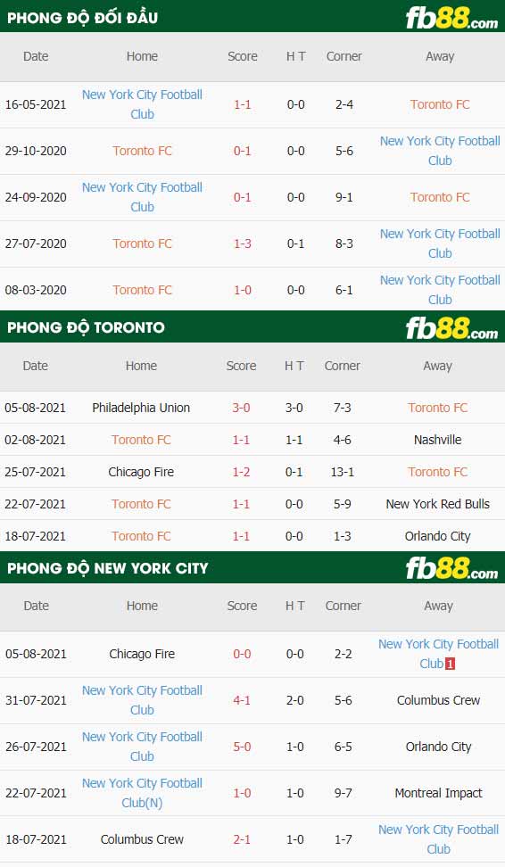 fb88-thông số trận đấu Toronto FC vs New York City