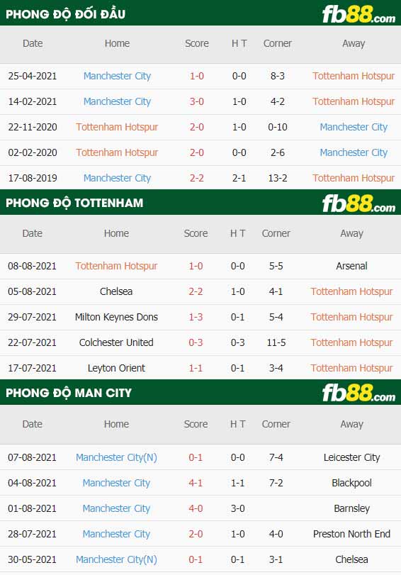 fb88-thông số trận đấu Tottenham vs Man City